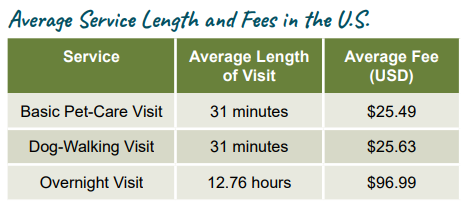 A chart displaying the average service length and fees for U.S. pet sitters.